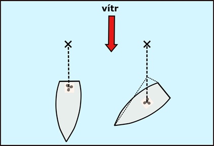 Vliv pozice propeleru na manévrování jachty 3