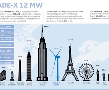 Největší turbína = 260 m