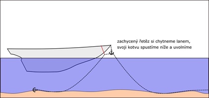 Jak uvolnit kotvu