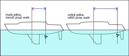 Vliv pozice propeleru na manévrování jachty 2