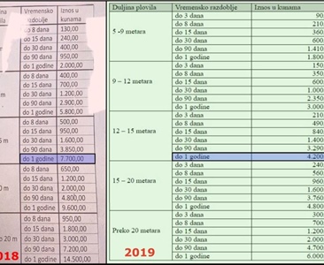 Zlevněná boravišna taxa v Chorvatsku