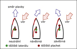 Návětrná nebo závětrná?