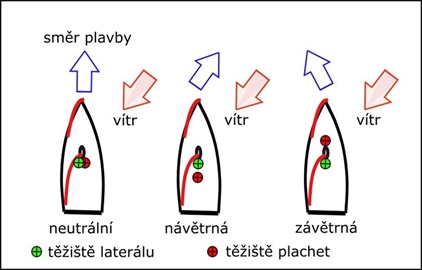 Návětrná nebo závětrná?