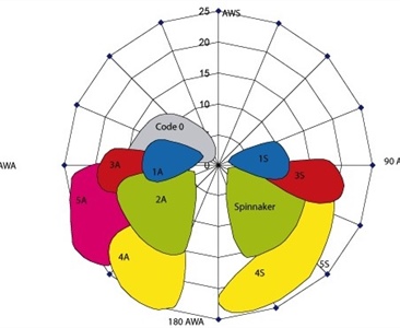 Co říká barevný diagram?