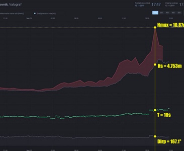 Nejvyšší změřená vlna na Jadranu