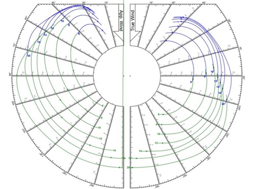 K čemu je polární diagram