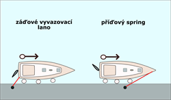 Stabilizace jachty na jediném laně
