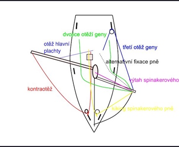 Spinakerový peň na motýla?