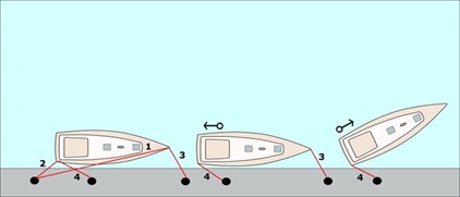 Které lano uvolnit nejdříve, záďový spring