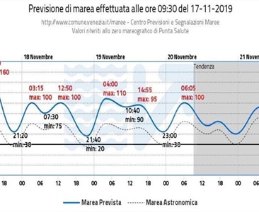 Co udělá bouře na Jadranu s výškou vody v Benátkách