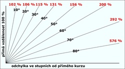 Jak moc si prodloužíte plavbu?