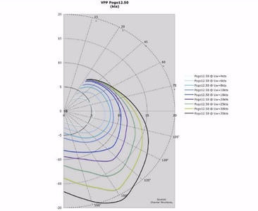 Polární diagram slibující 20 uzlů