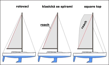 Co je square top hlavní plachta