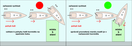 Proč se jachta chová opačně?