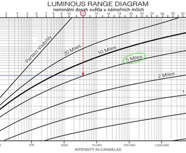 Jak daleko je vidět světlo majáku?
