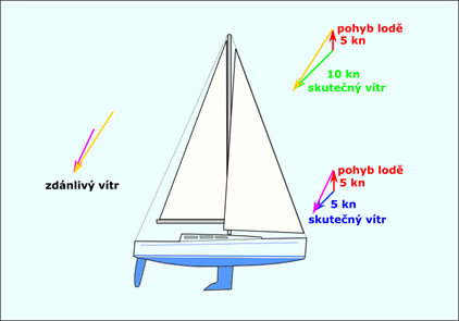 Proč je směr větru na stěžni jiný?