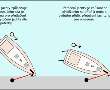 Příďový spring a jachta s dvojicí kormidel