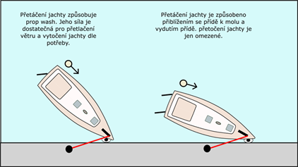 Příďový spring a jachta s dvojicí kormidel