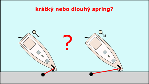 Je důležitá délka příďového springu při odplouvání od mola?