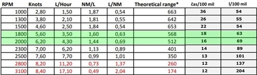 Jaké otáčky motoru jsou optimální