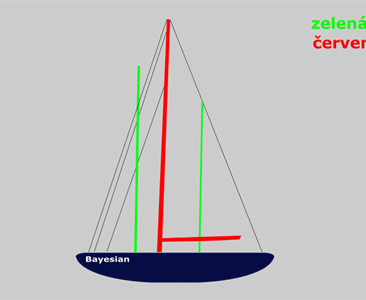 Potopení Bayesian. Chyba posádky, nebo loděnice?