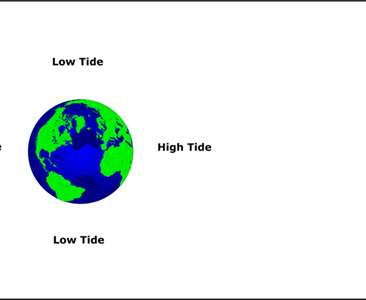 Příliv a odliv během dne