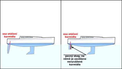 Výhoda a nevýhoda vyváženého kormidla