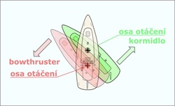 Kde je osa otáčení při použití bowthrusteru