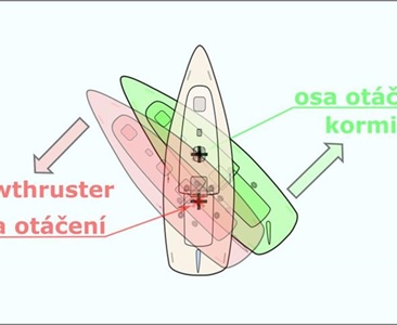 Kde je osa otáčení při použití bowthrusteru