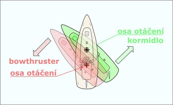Kde je osa otáčení při použití bowthrusteru