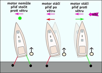 Co musíte vědět, než poprvé zacouváte k molu