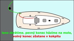 Správná délka lana při zajíždění zádí