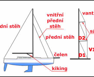 Trimování jednoduše - názvosloví