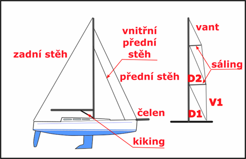 Trimování jednoduše - názvosloví