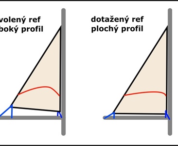 Proč zarefování nepomáhá