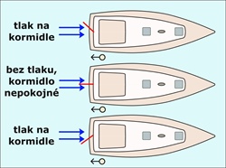Jak poznáte při couvání pozici kormidla