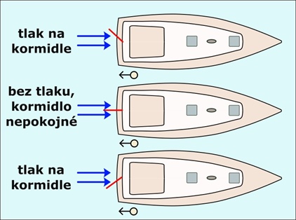 Jak poznáte při couvání pozici kormidla