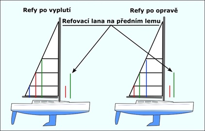 Refování na charterový způsob