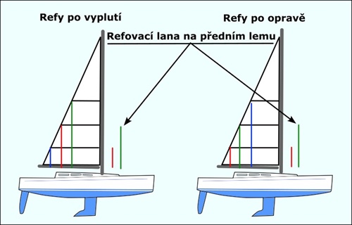 Refování na charterový způsob