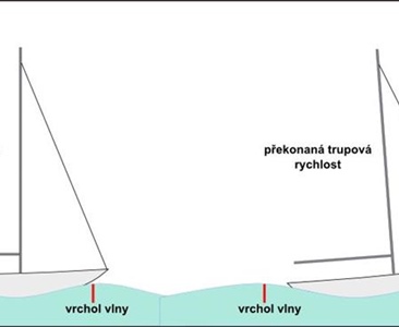 Jak rychle mohu plout?